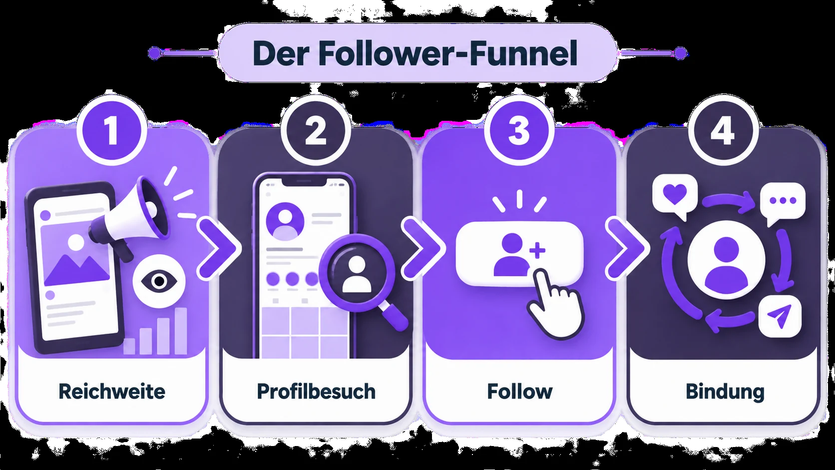 Follower-Funnel für mehr Instagram Follower mit den Stufen Gefunden werden, Überzeugen, Binden und Lernen