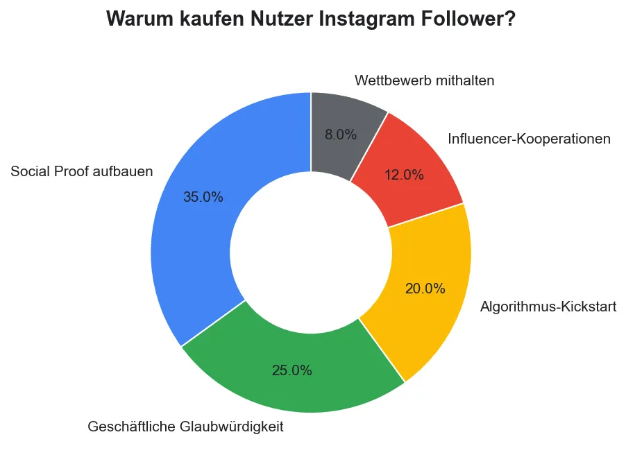 Die häufigsten Gründe für den Instagram Follower-Kauf