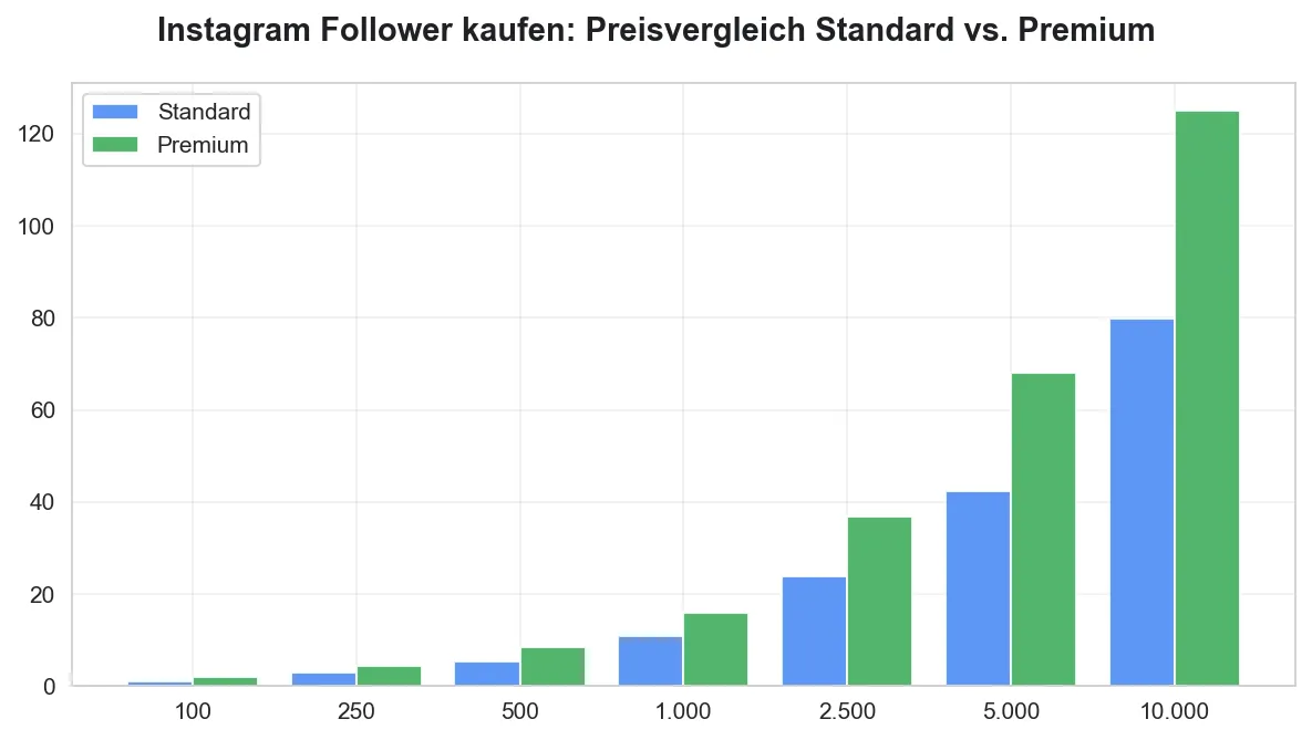 Instagram Follower Preisvergleich 2026
