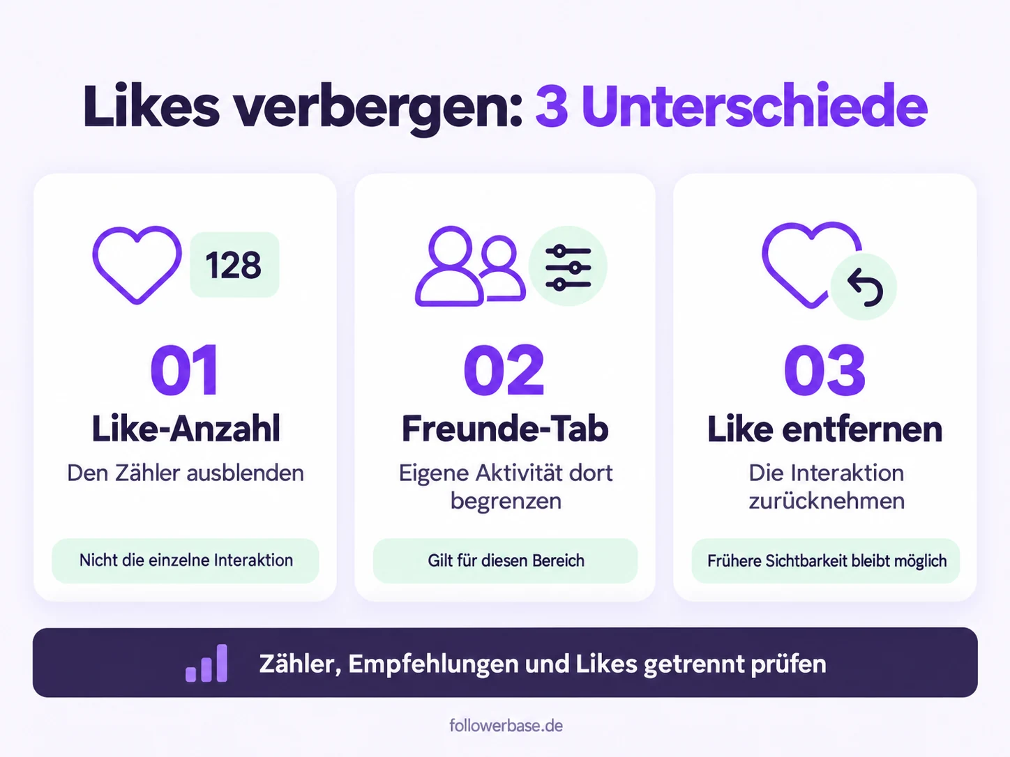 Schematische Übersicht: Aktivität im Freunde-Tab begrenzen, Like-Anzahl ausblenden und einen einzelnen Like entfernen sind drei unterschiedliche Einstellungen.