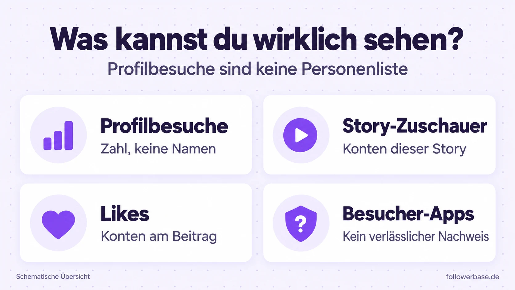 Schematische Übersicht: Kennzahlen zeigen zusammengefasste Werte, Story-Zuschauer beziehen sich auf eine Story und eine allgemeine Profilbesucherliste fehlt.