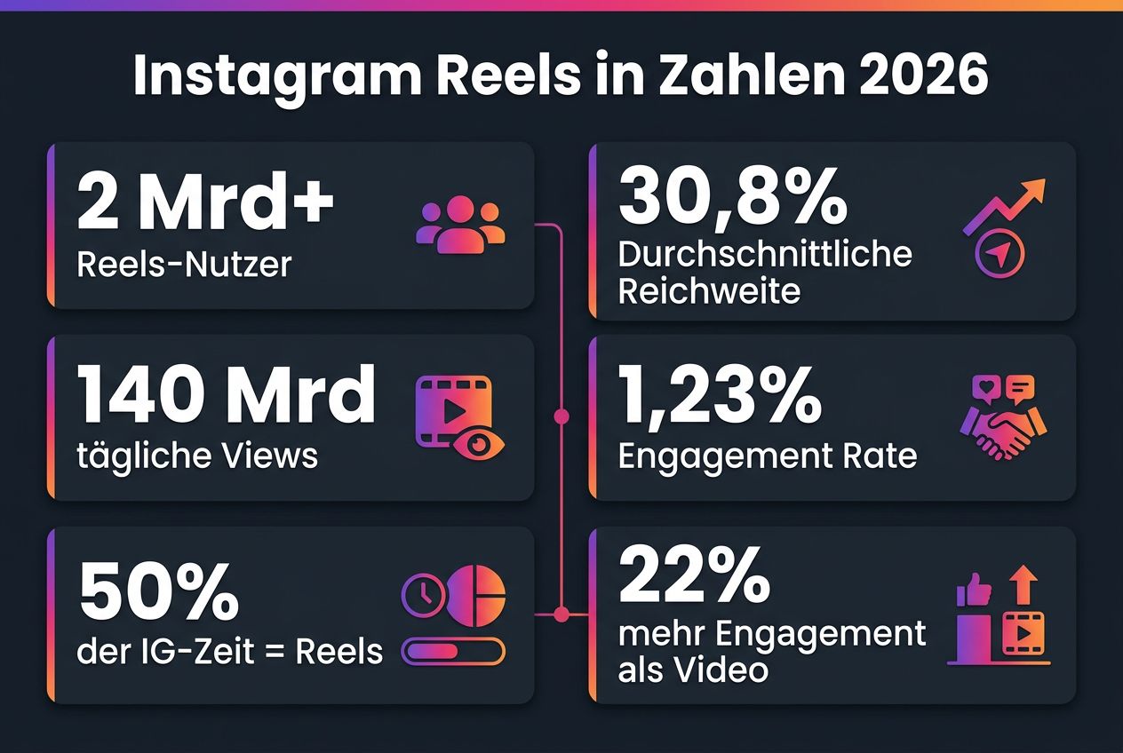 Instagram Reels Statistiken 2026