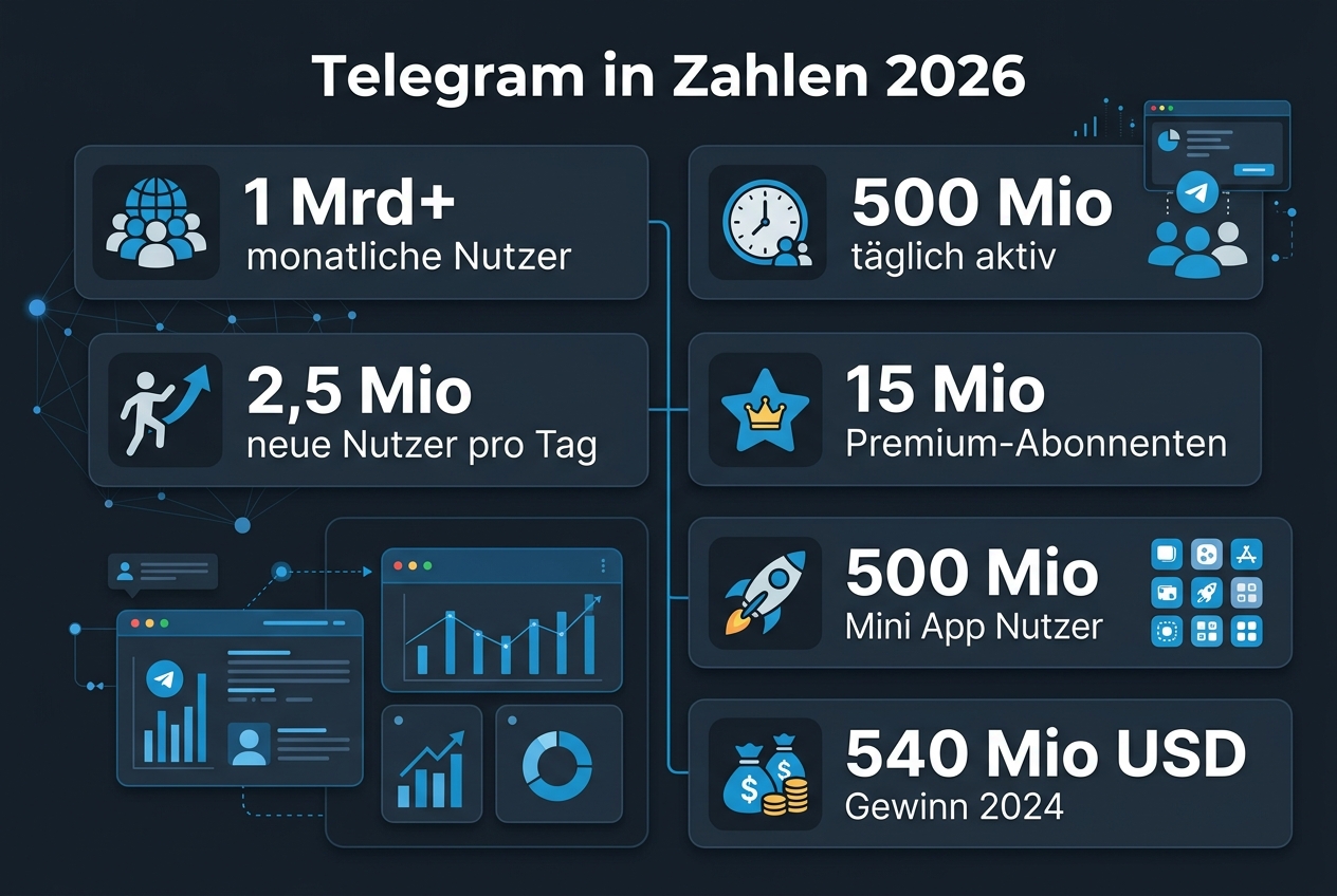 Telegram Statistiken 2026