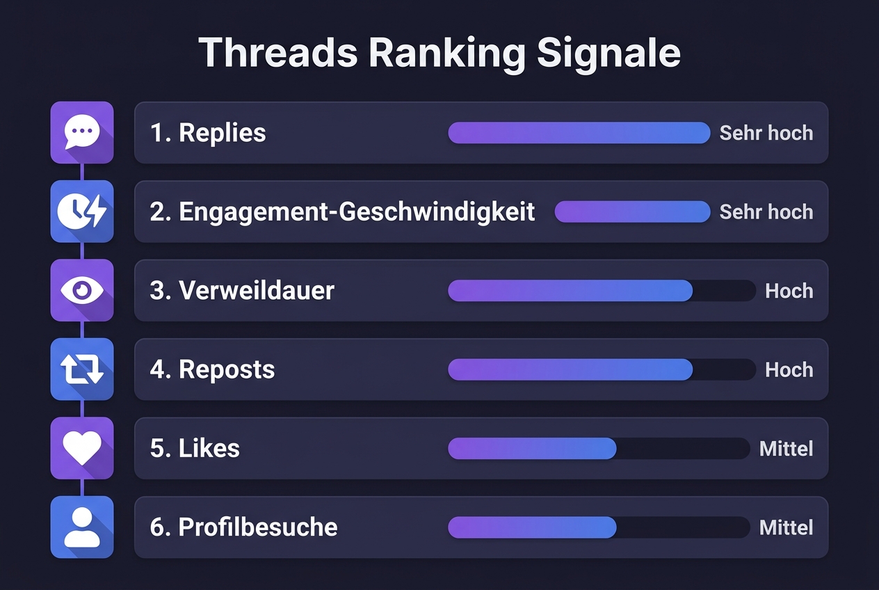 Threads Algorithmus Infografik