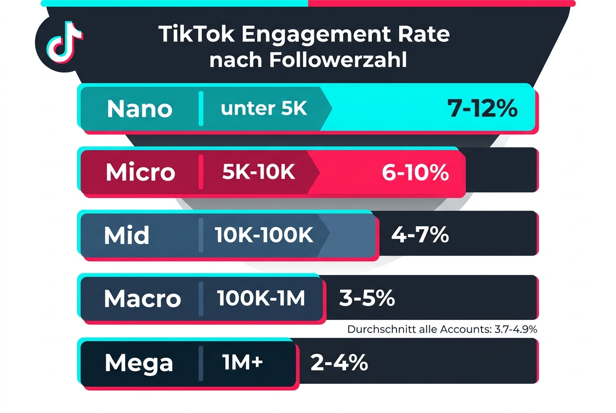 TikTok Engagement Rate Benchmarks 2026