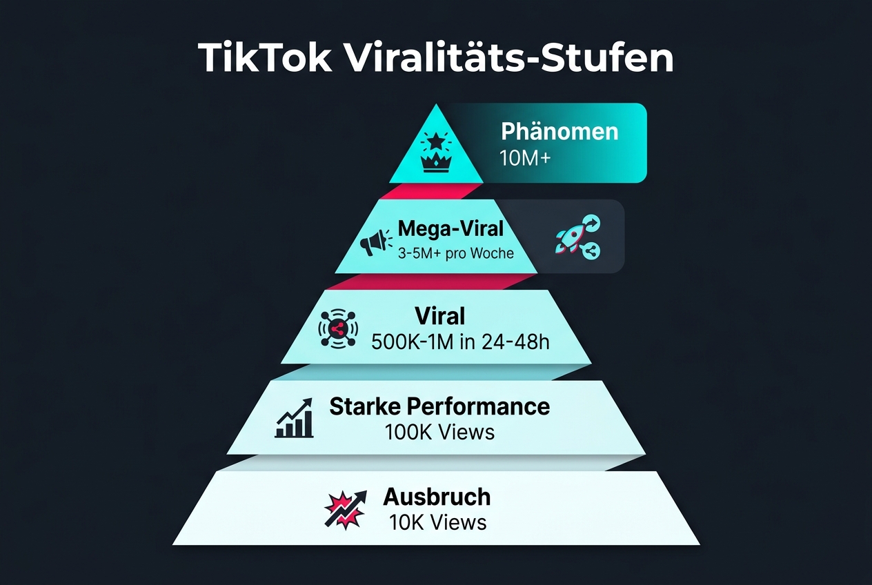 TikTok Viralitäts-Stufen 2026