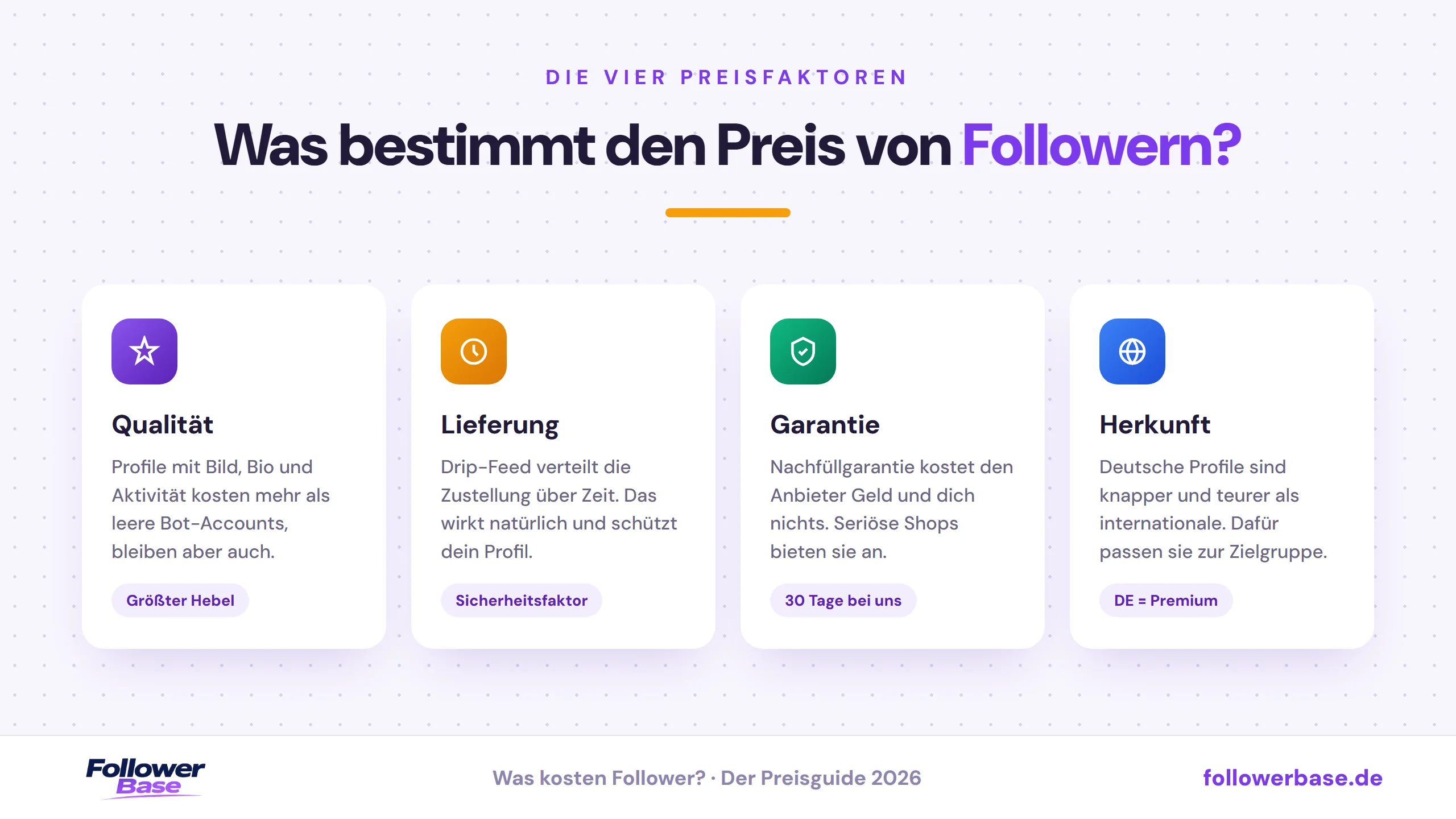 Infografik mit den 4 Preisfaktoren beim Follower-Kauf: Qualität der Profile, Drip-Feed-Lieferung, Nachfüllgarantie und Herkunft (deutsch oder international)
