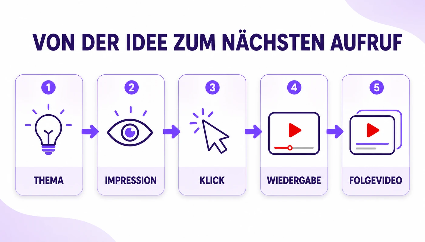 YouTube-Funnel von der Impression über Klick und Wiedergabe bis zum Folgevideo